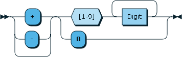 Integer Diagram