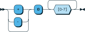 Octal Diagram