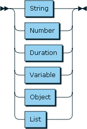 Value Diagram