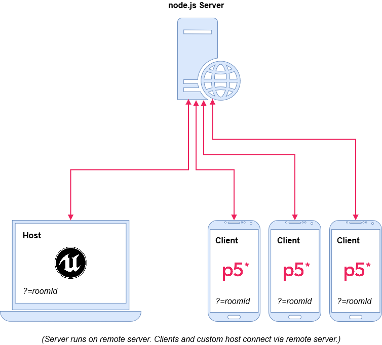 Diagram of p5.multiplayer running on a remote server with a custom host.
