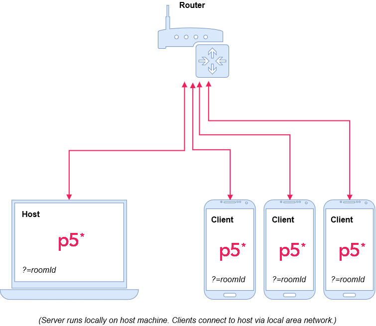 Diagram of p5.multiplayer running on a local area network (LAN)