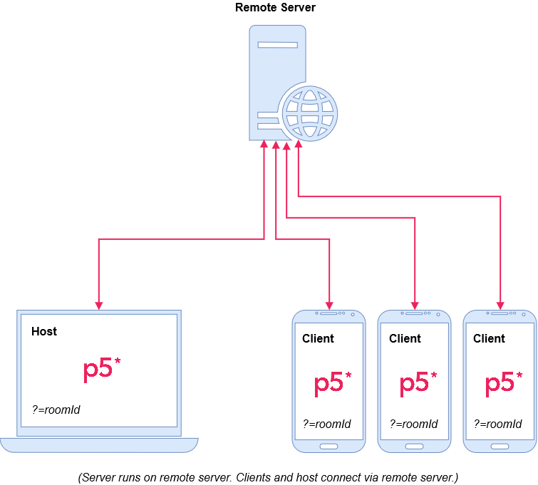 Diagram of p5.multiplayer running on a remote server.