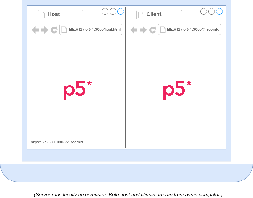 Diagram of p5.multiplayer running solely on a local computer.